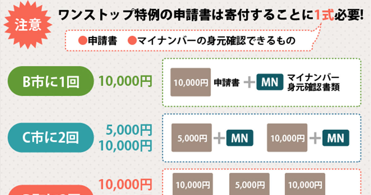 注意 ワンストップ特例申請書は寄付1回ごとに1枚必要 はじめてのふるさと納税 仕組みと手続き完全ガイド ふるさぽ